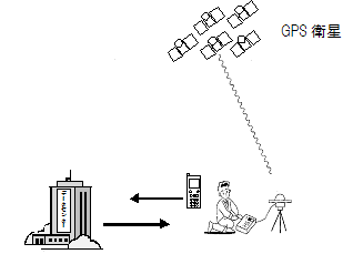 GPS測量イメージ